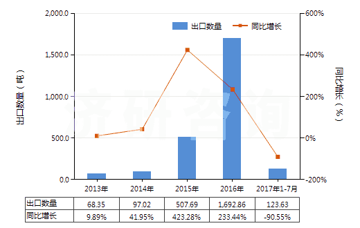 2013-2017年7月中國老鸛草油(香葉油)(包括浸膏及精油)(HS33012991)出口量及增速統(tǒng)計